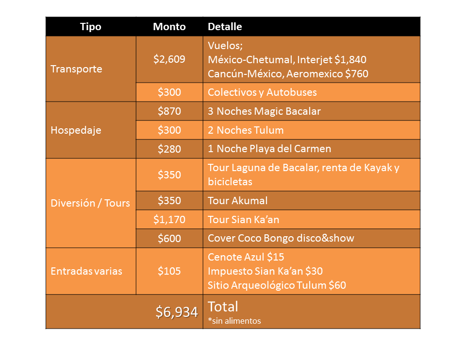 Presupuesto Viaje Cancun